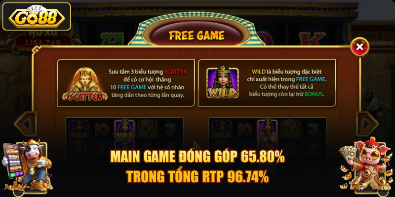 Main Game đóng góp 65.80% trong tổng RTP 96.74%